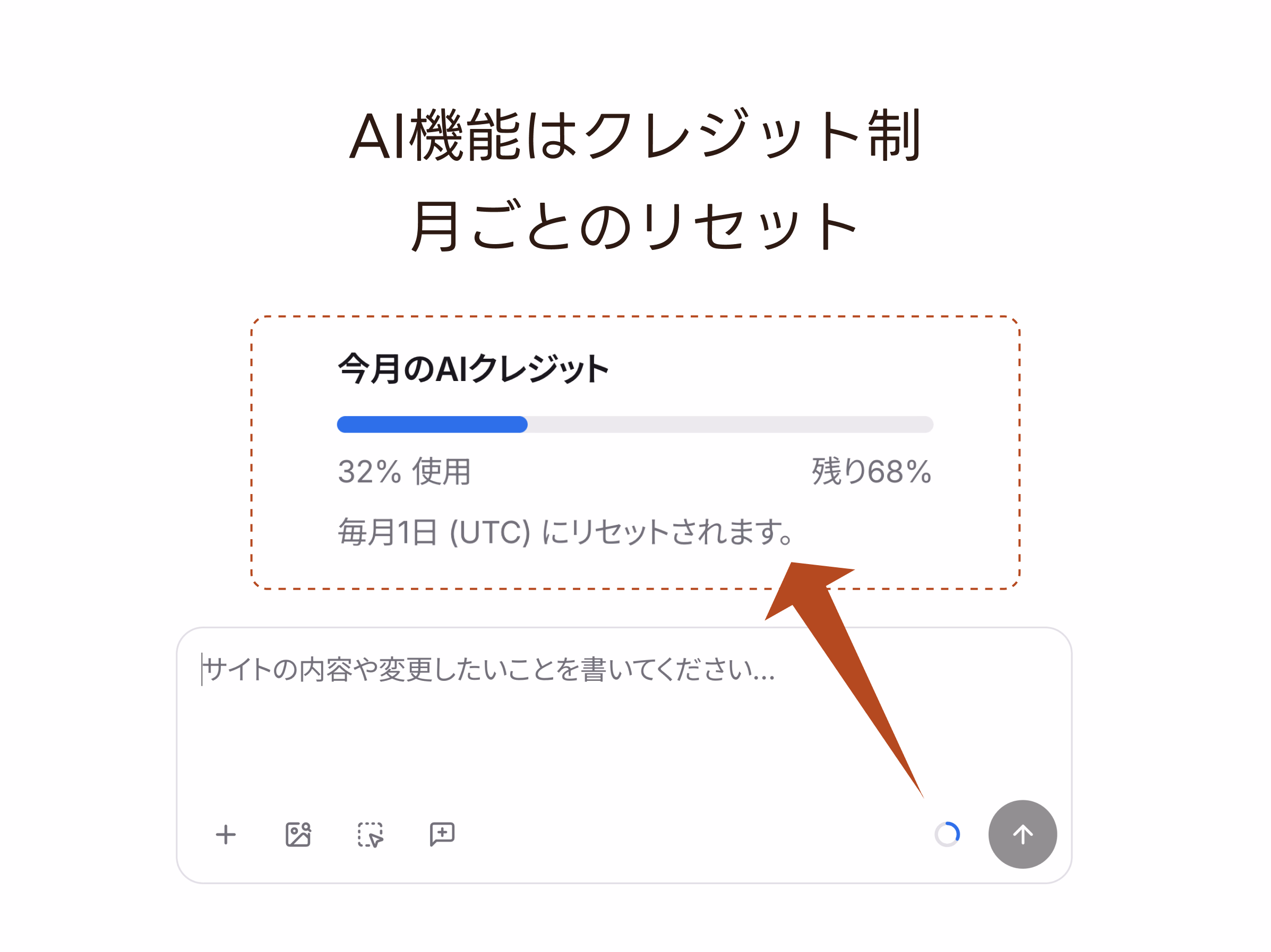 管理画面の「今月のAIクレジット」メーターの図解。使用率と残りが表示され、毎月1日（UTC）にリセットされる